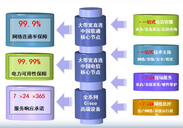 上海真北机房网络
